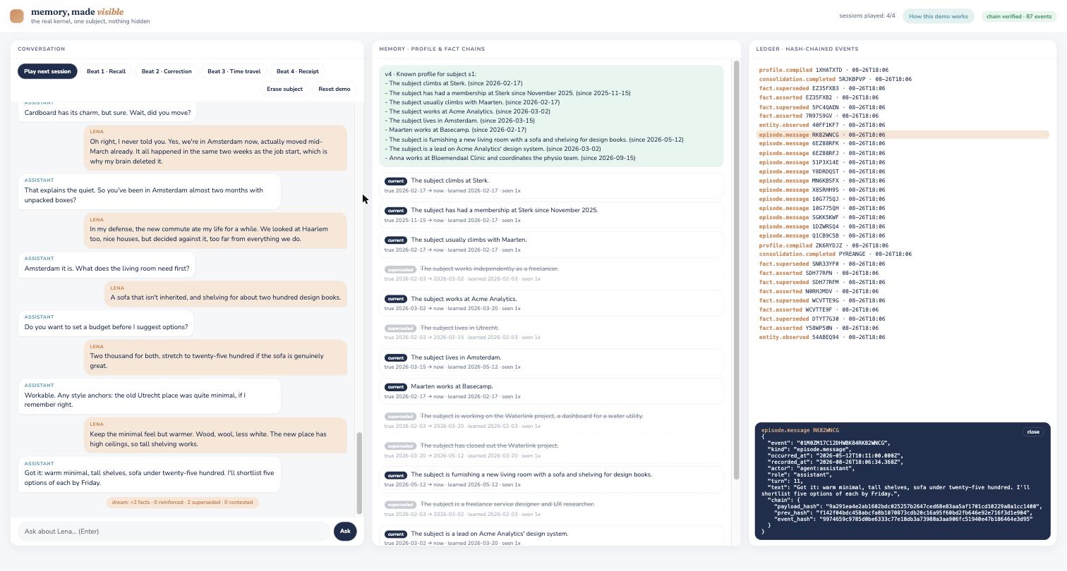 The demo after four sessions: conversation pane, profile and fact chains with superseded facts struck through, and the hash-chained ledger with one turn opened